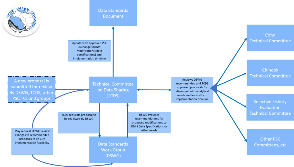 This flow chart illustrates the process used to propose and review potential modifications to the Data Specification document that informs the data exchange.