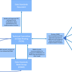 This flow chart illustrates the process used to propose and review potential modifications to the Data Specification document that informs the data exchange.