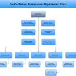 PSC org chart